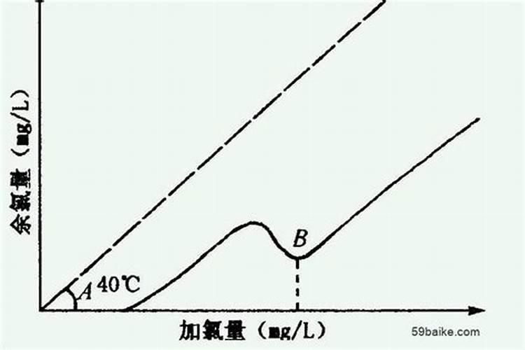 折点加氯是怎么回事,大白话告诉我吧……