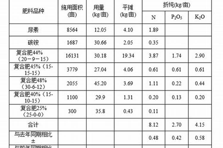苗圃地如何施基肥？