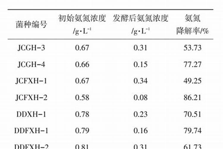 养鱼的水质不好怎么办 调节养鱼水质常见方法