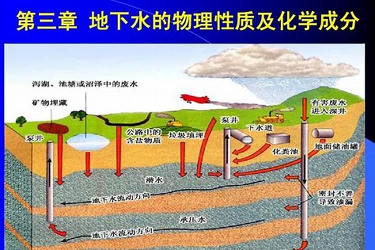 地下水中的主要化学成分