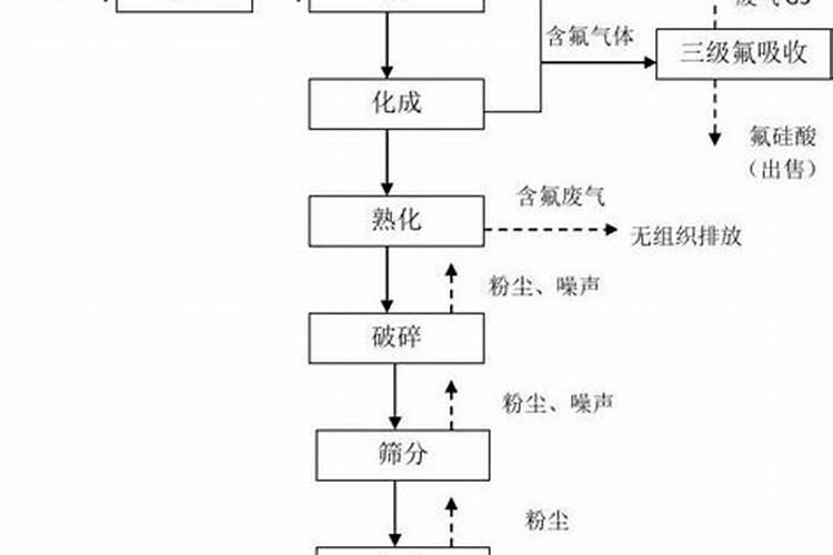 化肥生产工艺流程
