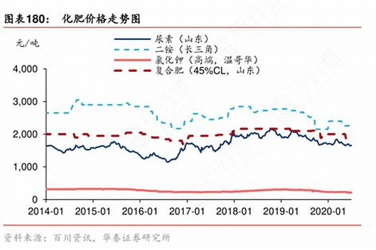 求一个可以查询最新农药,化肥价格的网站