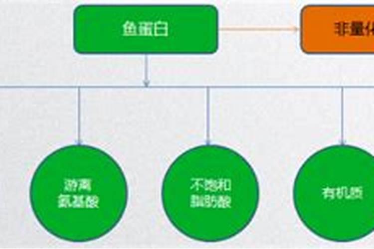 鱼蛋白对植物的作用
