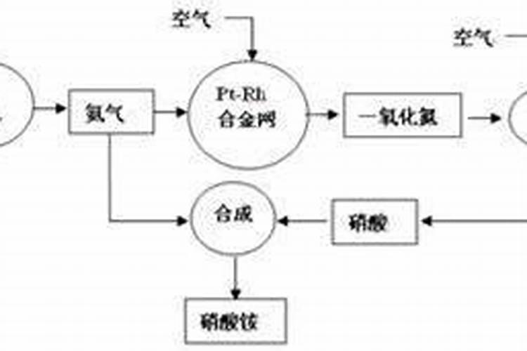怎么样制作氮肥