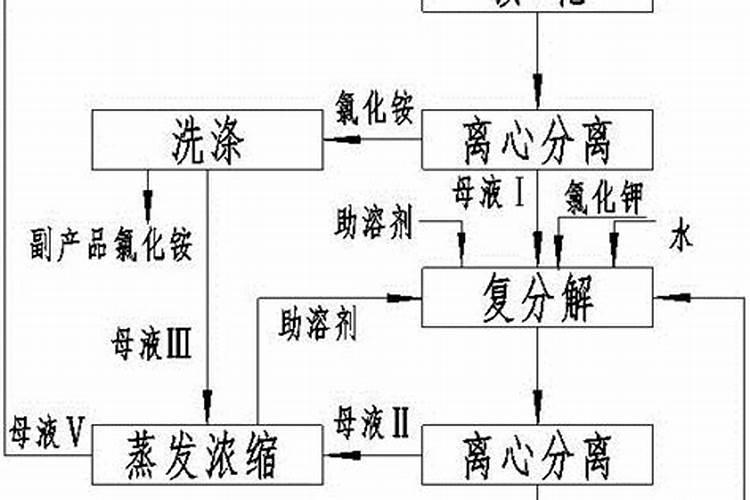 硝酸钾的制备