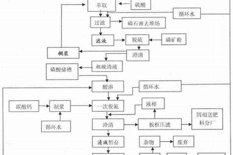 磷肥有哪些