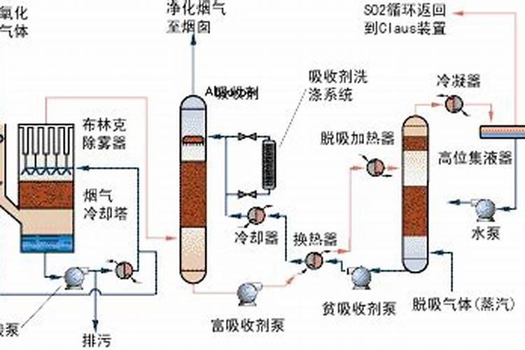 关于氨法脱硫技术