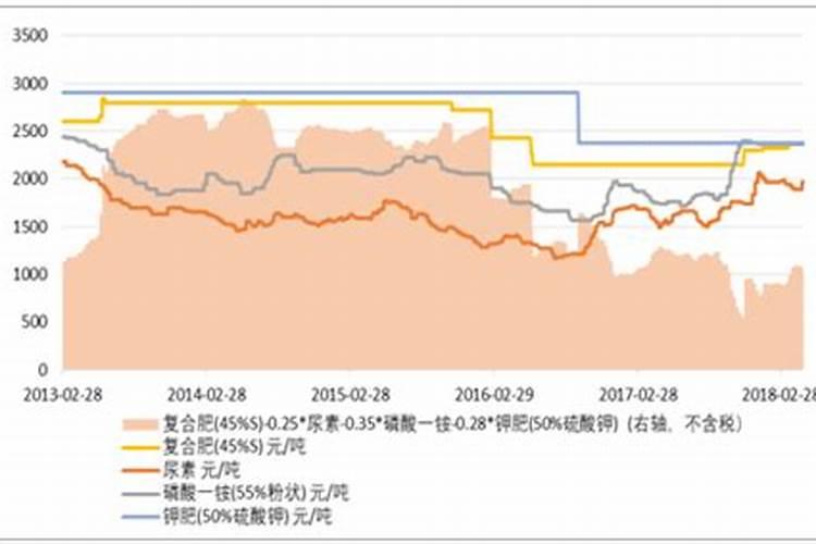 有卖化肥的朋友吗,零售做化肥销售的利润怎么样呢？