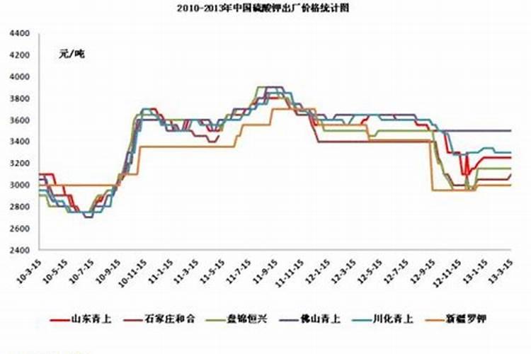盐湖钾肥价格盐湖钾肥为什么亏损