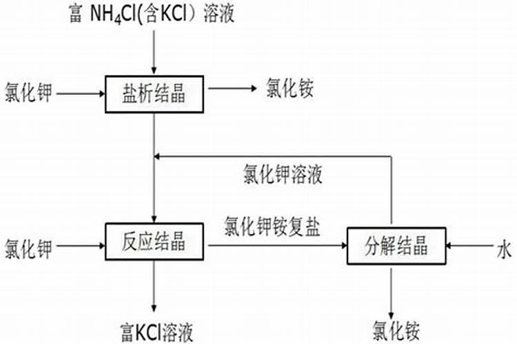 氮、磷、钾三种化肥的区别方法