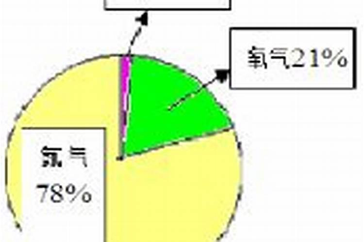 可以利用空气制造氮肥说明空气中含有哪种物质？