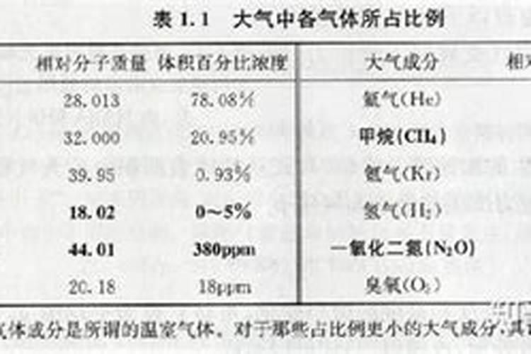 空气中的主要成分
