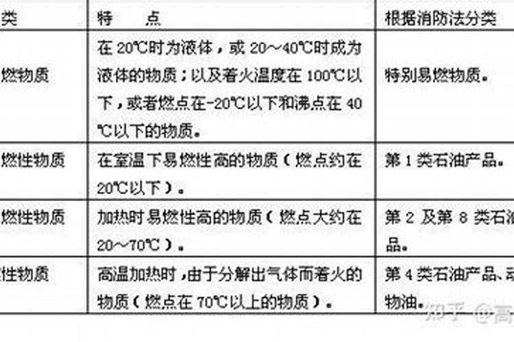 磷的燃点是多少°c
