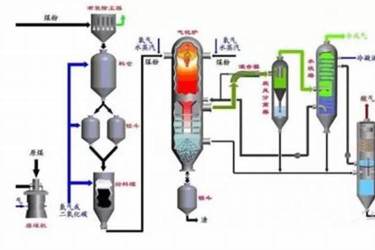 合成氨有哪些方法？急!!!