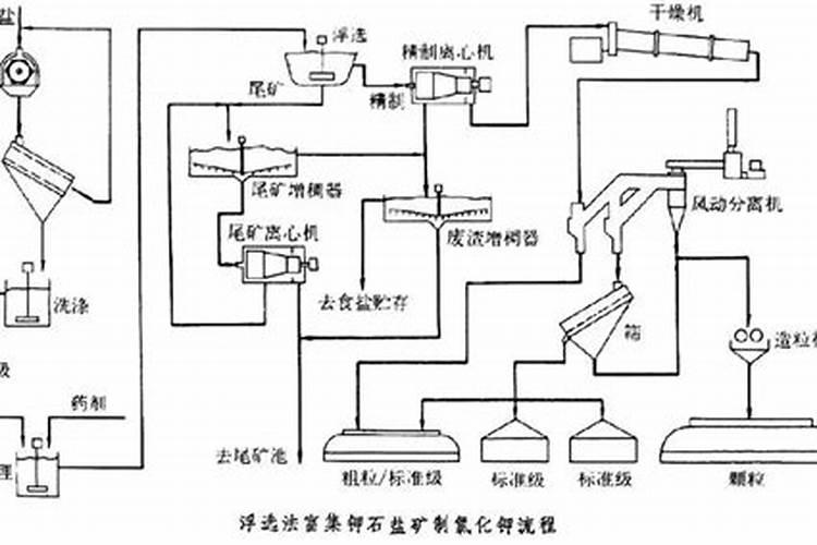 我国钾肥的主要生产工艺是什么？