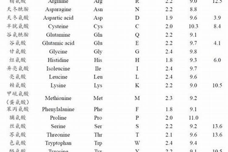 氨基酸和鱼蛋白到底有什么区别,差别在哪里呢？