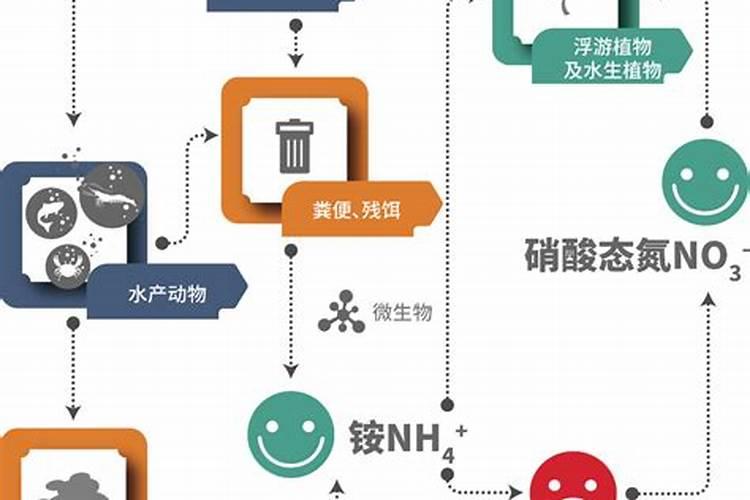 氨氮高的鱼塘能用复合肥吗？