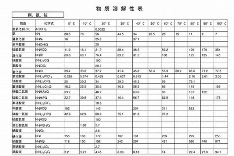 磷肥溶解度