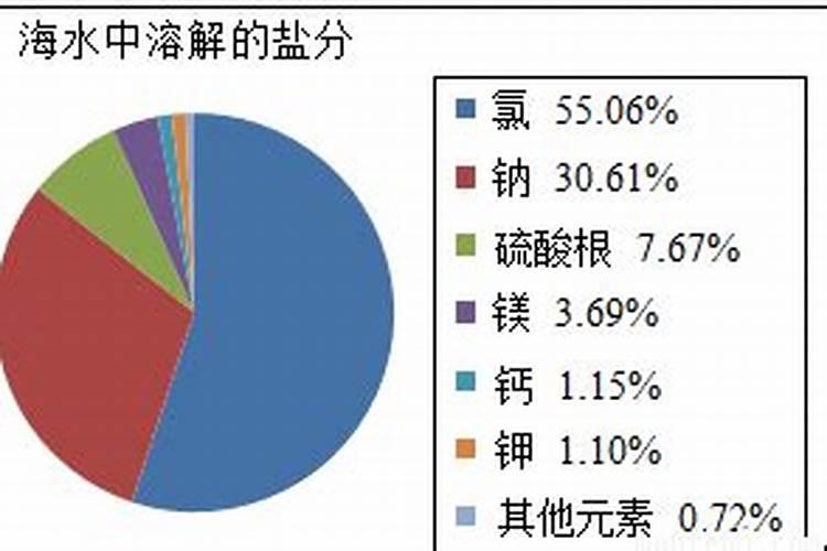 海水中含有哪些成分？
