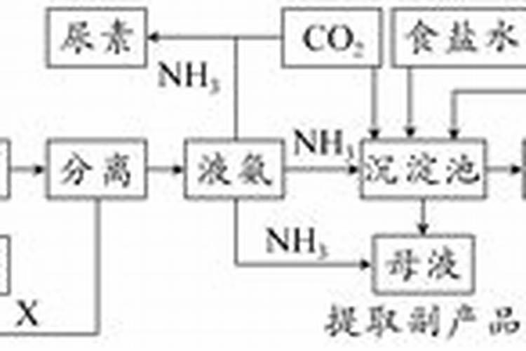 氯化铵和尿素哪个好