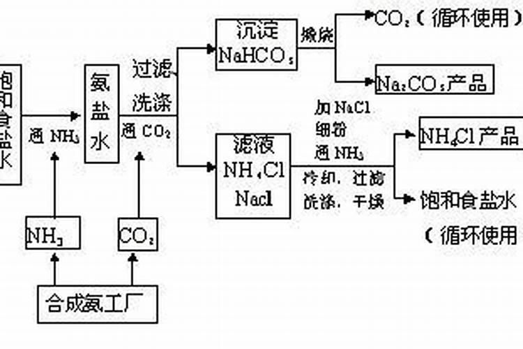 什么是侯氏制碱法