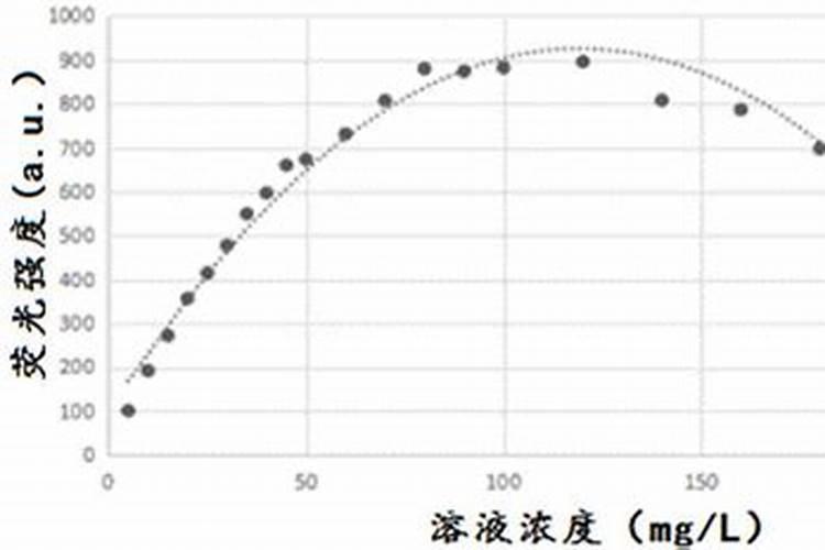 求土壤里腐殖酸含量测定方法和提取方法