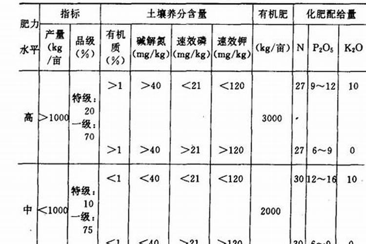 大蒜的营养特性与需肥特点是什么？如何给大蒜正确施肥？