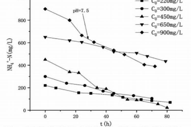 去除氨氮用什么方法,有3种!
