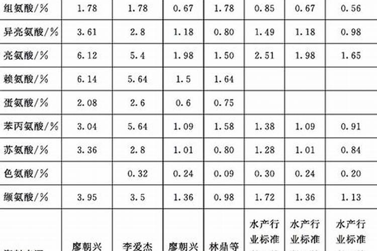 鱼类蛋白质含量为多少？
