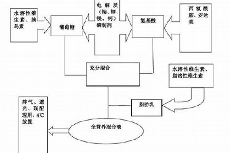 植物营养液的自制方法