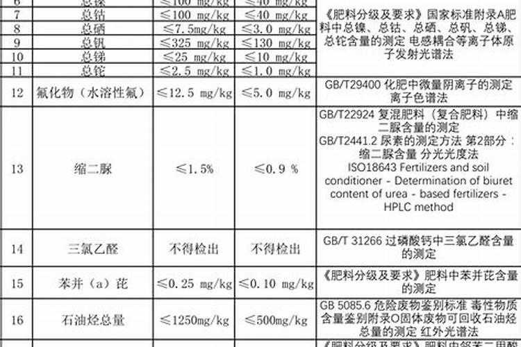 怎样鉴别肥料真假