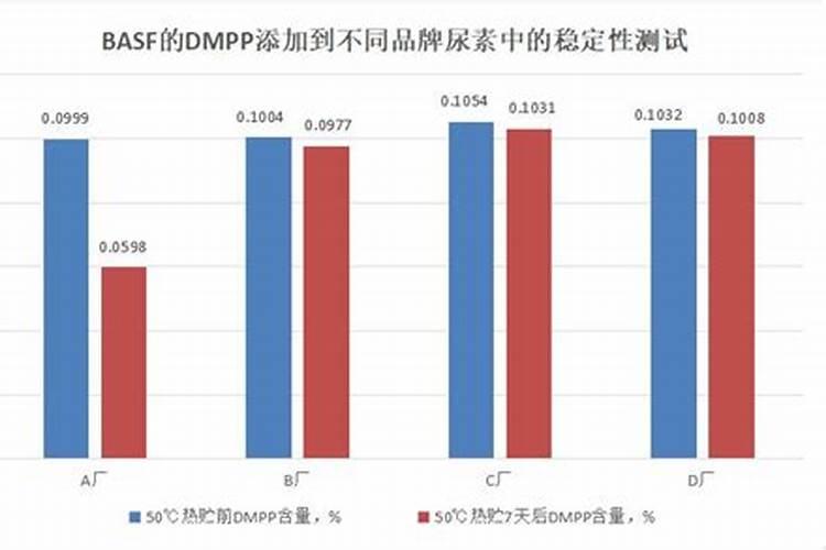 增效氮肥基本定义