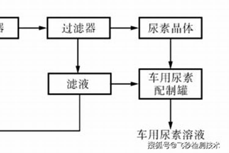 尿素施多久不怕下雨