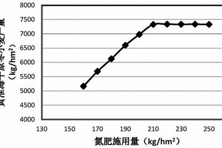 暖季型花草氮肥用量