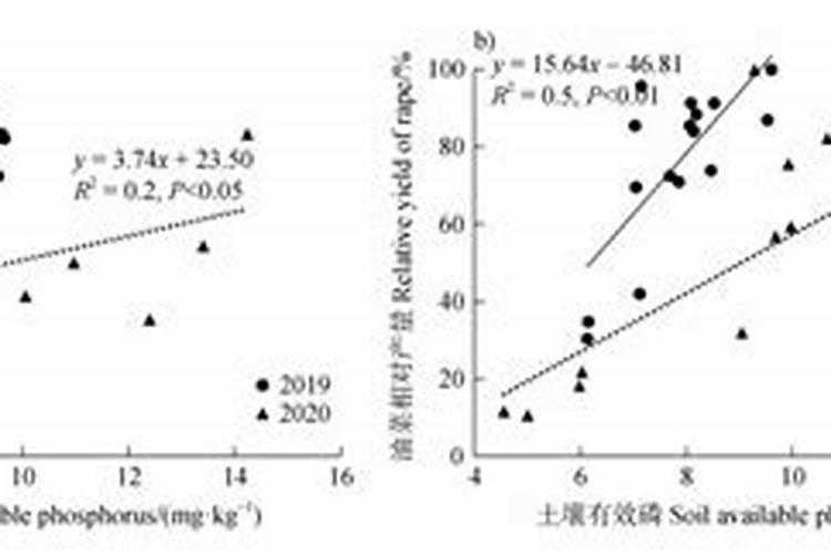 磷肥利用率低的原因