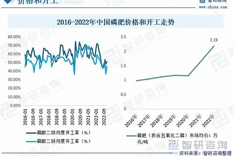 目前化肥行业市场的前景如何？