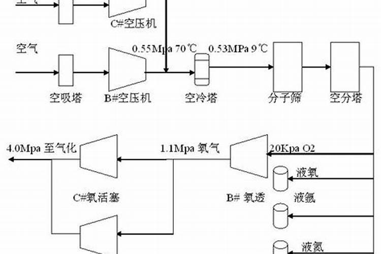 氧气制作方法