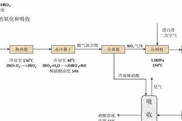 氮肥是如何生产的