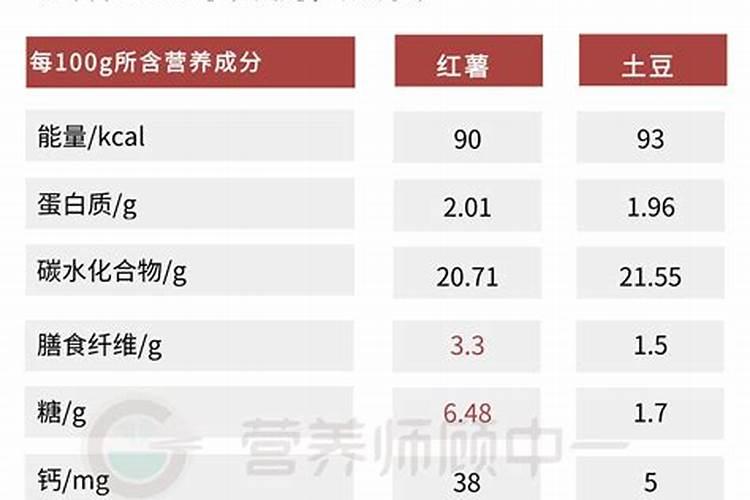 红薯里有哪些营养？