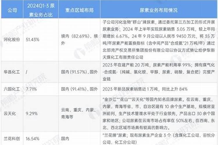 中国最大的化肥龙头上市公司(最新名单)