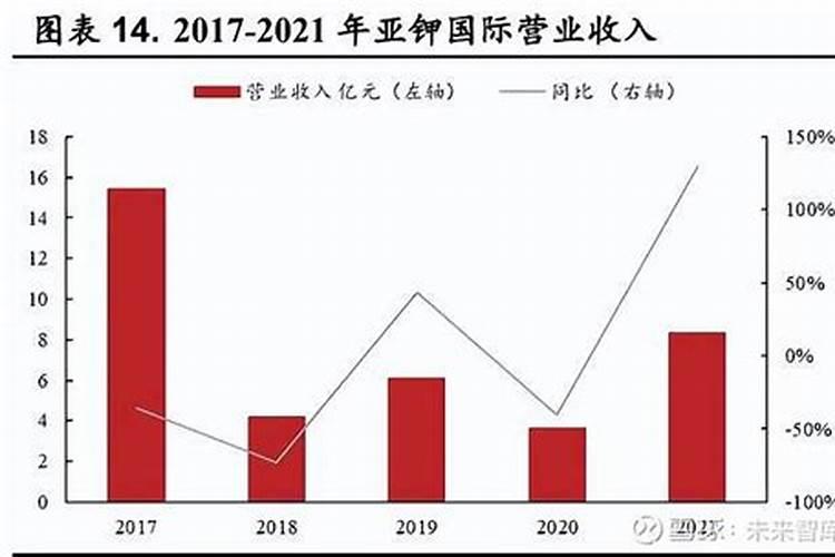 现在尿素价格多少钱一吨？2022下半年尿素价格行情走势预测分析