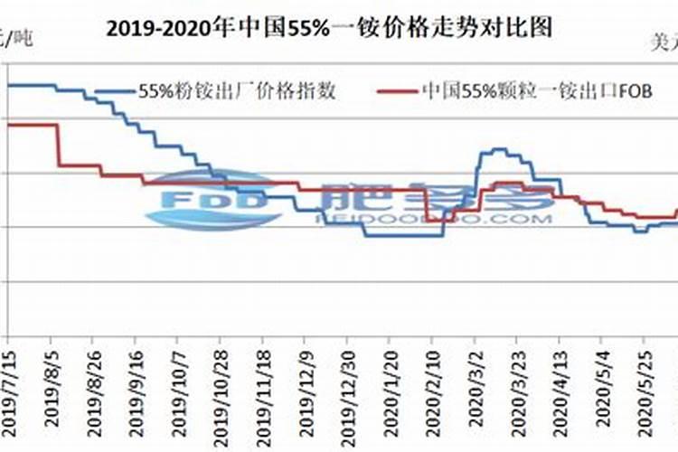 北京市钾肥、氮肥、磷肥、复合肥各多少钱一吨？