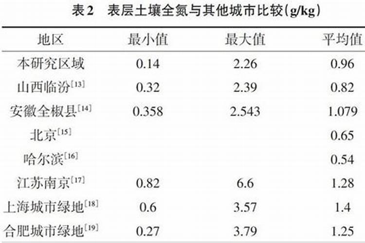 氮肥怎么区分 氮肥如何区分