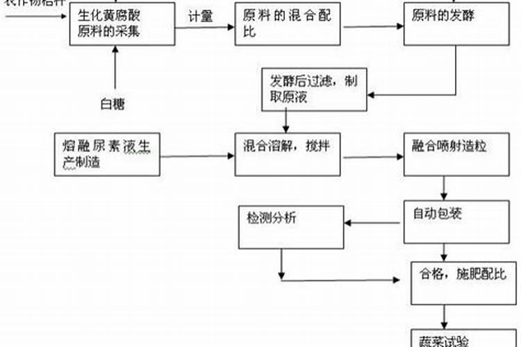 生化黄腐酸和腐植酸的区别？