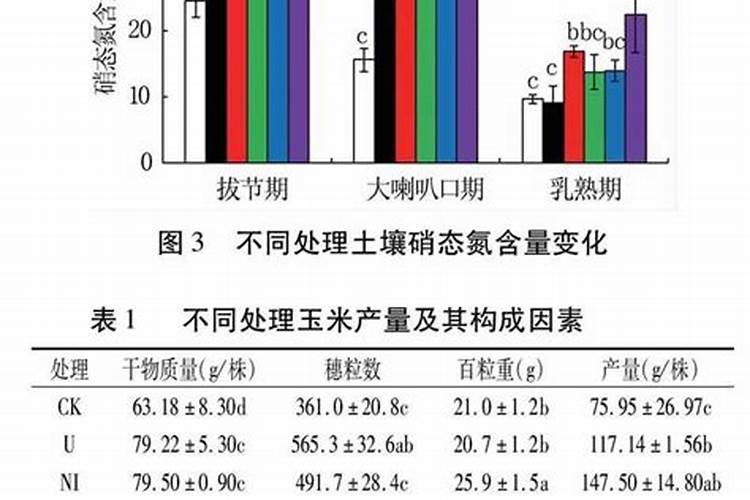 玉米氮肥过多的危害