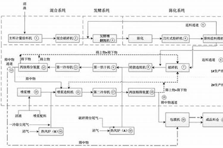 花生麸发酵不臭方法花生麸发酵不臭方法配比