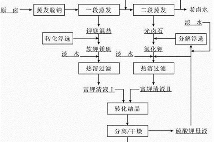 硫酸钾复合肥