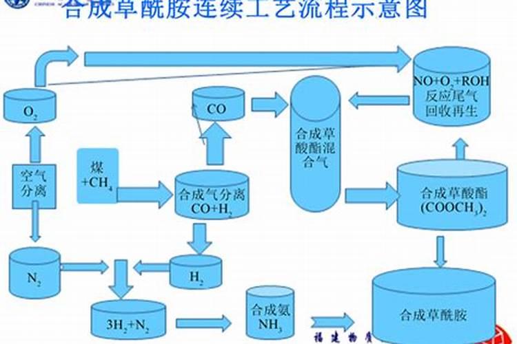 ...来制造化肥的是( )A.稀有气体B.氧气C.二氧化碳D.氮