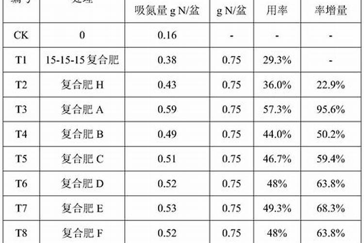 肥料增效剂一般有哪些