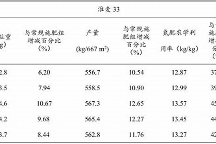 肥料增效剂一般有哪些